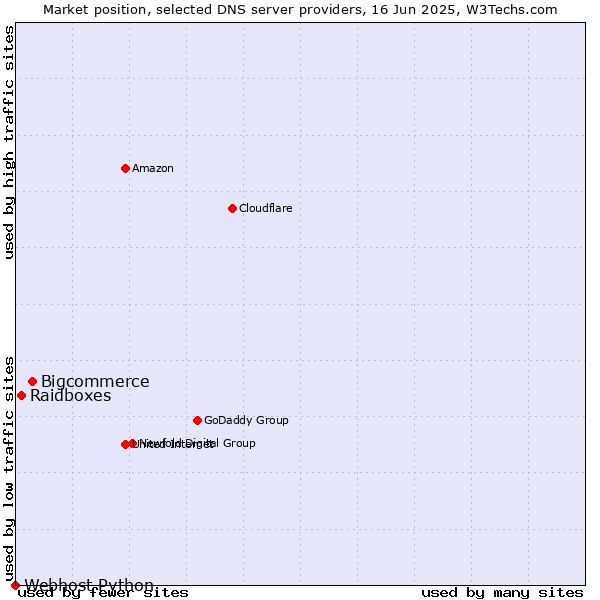 Market position of Bigcommerce vs. Raidboxes vs. Webhost Python