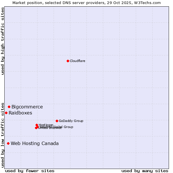 Market position of Bigcommerce vs. Web Hosting Canada vs. Raidboxes