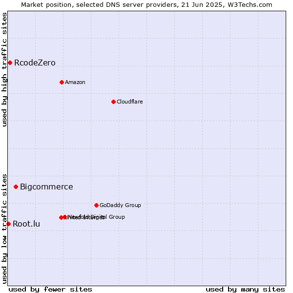 Market position of Bigcommerce vs. RcodeZero vs. Root.lu