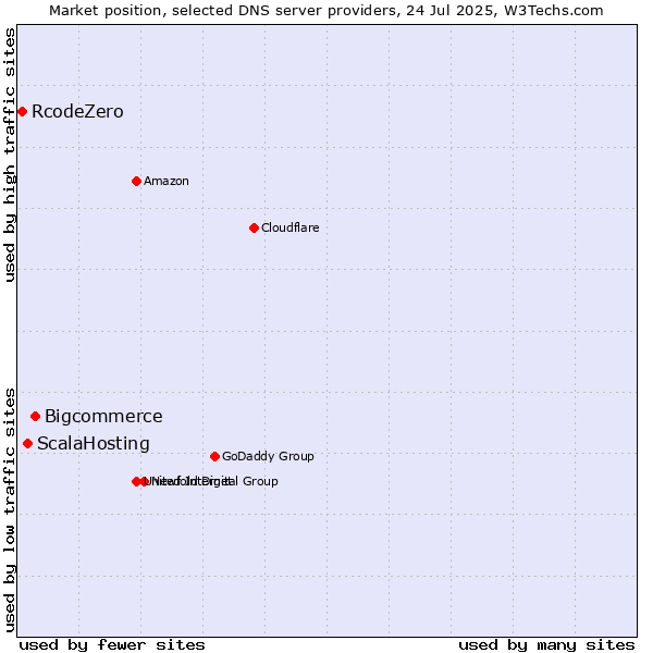 Market position of Bigcommerce vs. ScalaHosting vs. RcodeZero