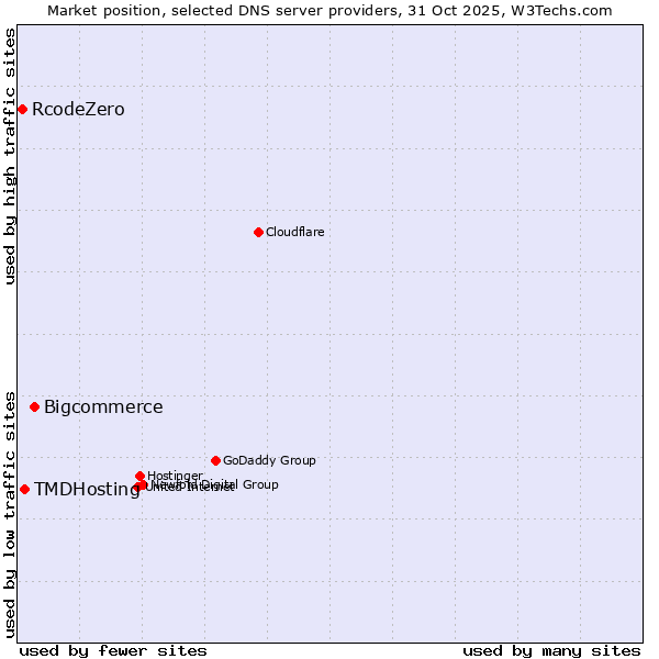 Market position of Bigcommerce vs. TMDHosting vs. RcodeZero
