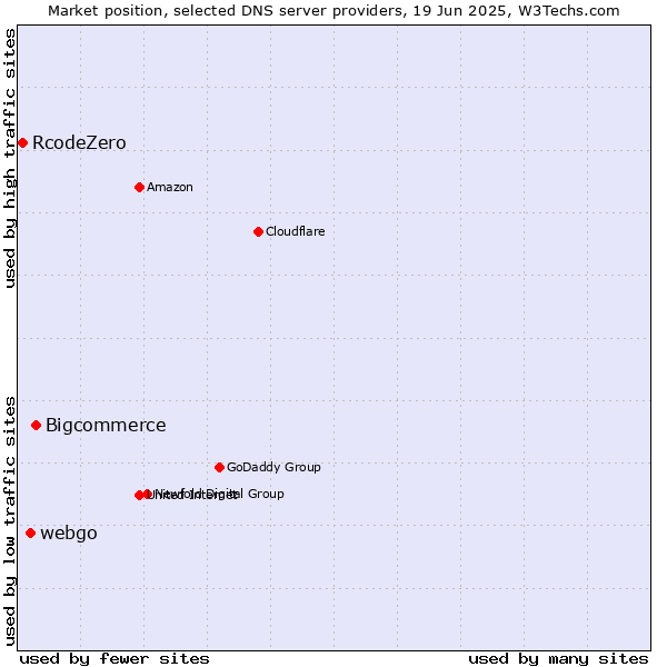 Market position of Bigcommerce vs. webgo vs. RcodeZero