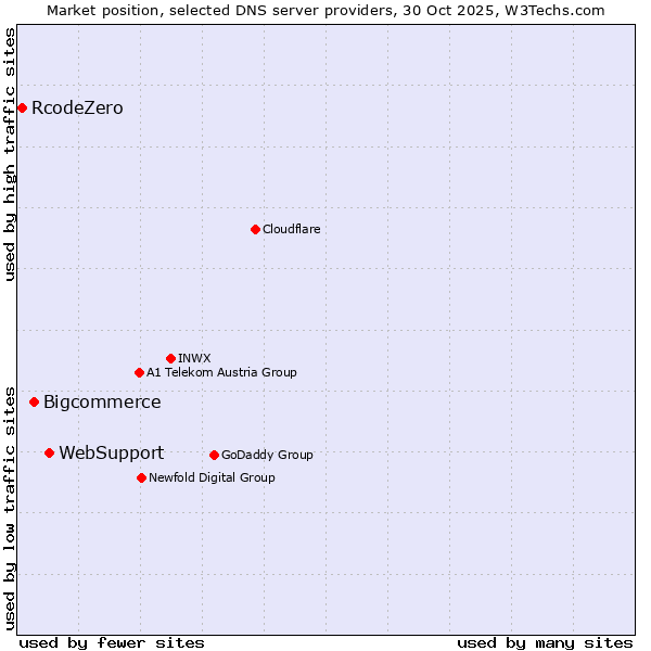 Market position of WebSupport vs. Bigcommerce vs. RcodeZero
