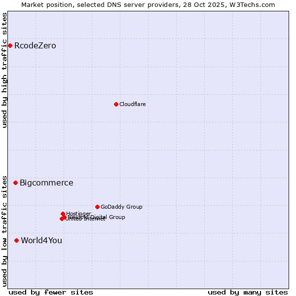 Market position of World4You vs. Bigcommerce vs. RcodeZero