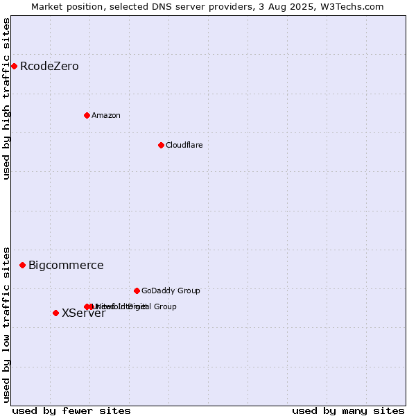 Market position of XServer vs. Bigcommerce vs. RcodeZero