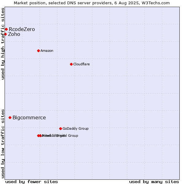 Market position of Bigcommerce vs. RcodeZero vs. Zoho