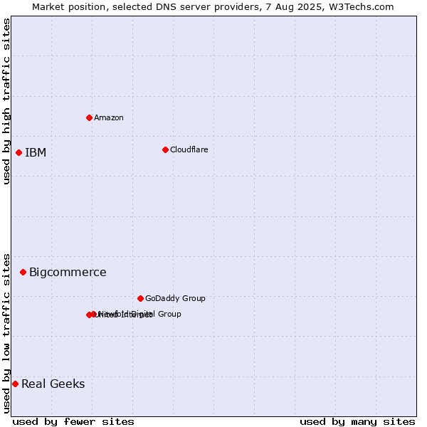 Market position of Bigcommerce vs. IBM vs. Real Geeks