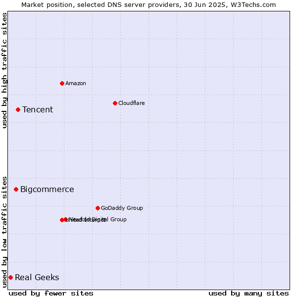 Market position of Tencent vs. Bigcommerce vs. Real Geeks