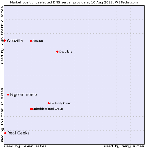 Market position of Bigcommerce vs. Real Geeks vs. Webzilla