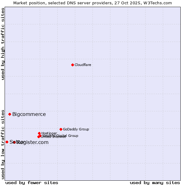Market position of Register.com vs. Bigcommerce vs. Setcor