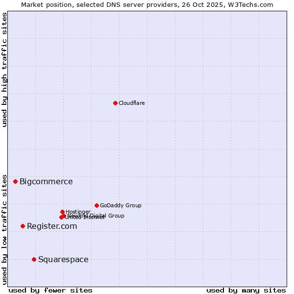Market position of Squarespace vs. Register.com vs. Bigcommerce