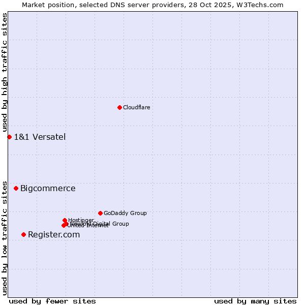 Market position of Register.com vs. Bigcommerce vs. 1&1 Versatel