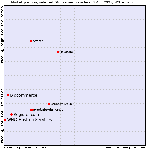 Market position of Register.com vs. Bigcommerce vs. WHG Hosting Services