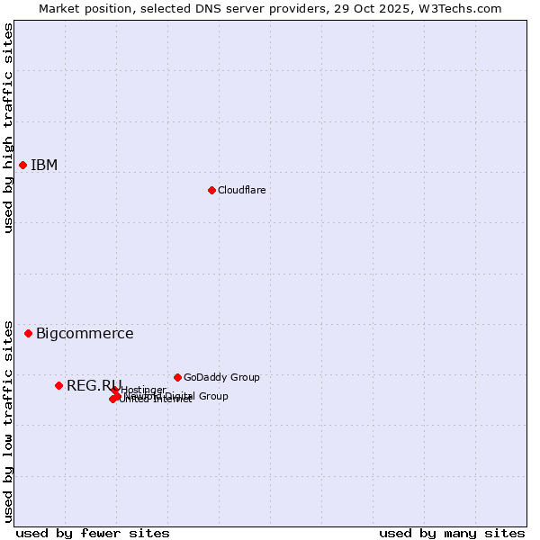 Market position of REG.RU vs. Bigcommerce vs. IBM