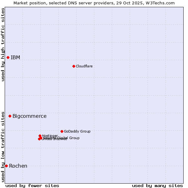Market position of Bigcommerce vs. IBM vs. Rochen