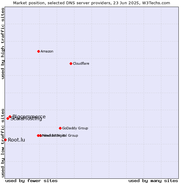 Market position of Bigcommerce vs. ScalaHosting vs. Root.lu