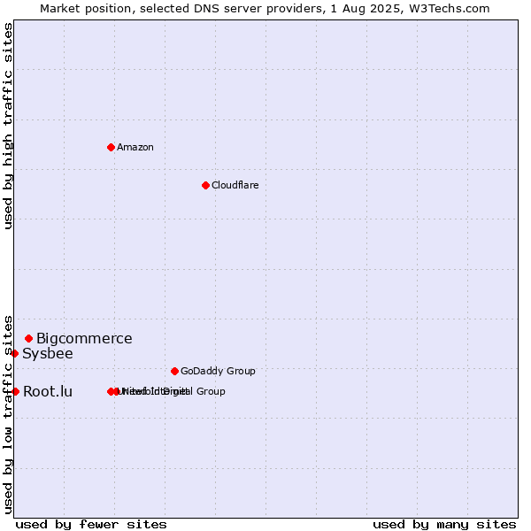 Market position of Bigcommerce vs. Root.lu vs. Sysbee
