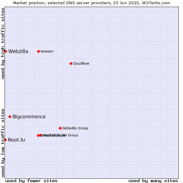 Market position of Bigcommerce vs. Webzilla vs. Root.lu