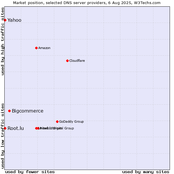 Market position of Bigcommerce vs. Yahoo vs. Root.lu