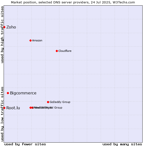 Market position of Bigcommerce vs. Zoho vs. Root.lu