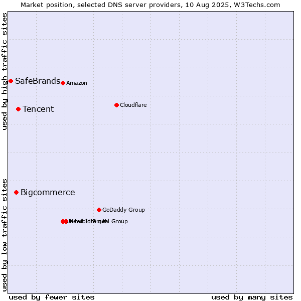 Market position of Tencent vs. Bigcommerce vs. SafeBrands