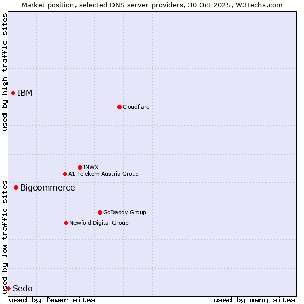 Market position of Bigcommerce vs. IBM vs. Sedo