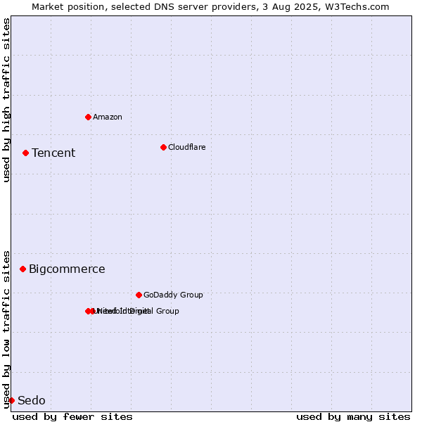 Market position of Tencent vs. Bigcommerce vs. Sedo