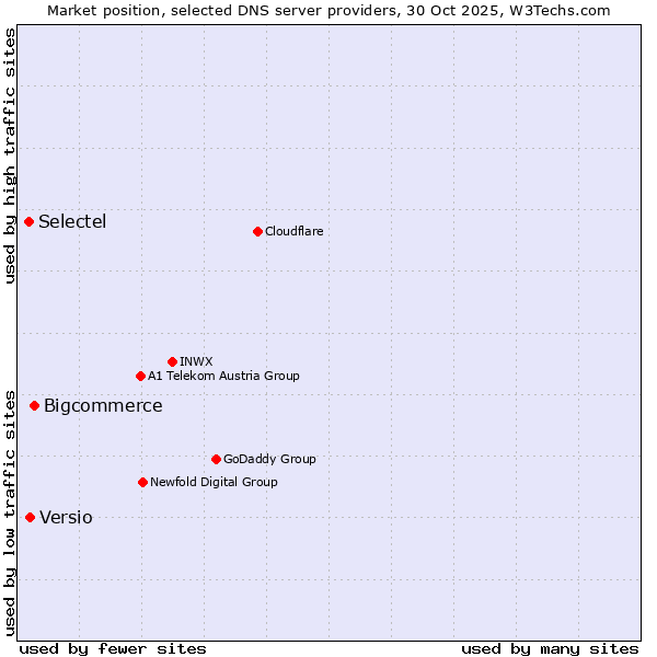 Market position of Bigcommerce vs. Versio vs. Selectel