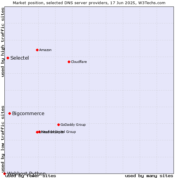 Market position of Bigcommerce vs. Selectel vs. Webhost Python