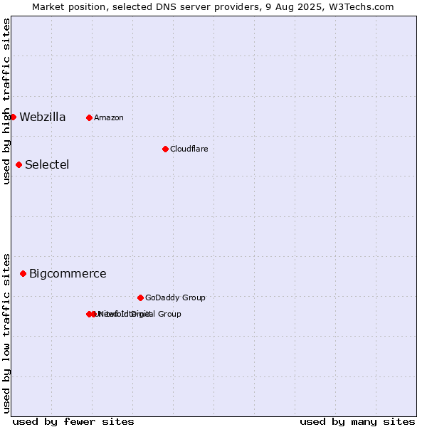 Market position of Bigcommerce vs. Selectel vs. Webzilla