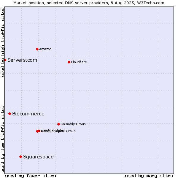 Market position of Squarespace vs. Bigcommerce vs. Servers.com