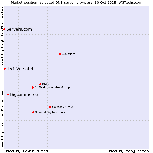 Market position of Bigcommerce vs. 1&1 Versatel vs. Servers.com