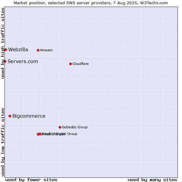 Market position of Bigcommerce vs. Webzilla vs. Servers.com