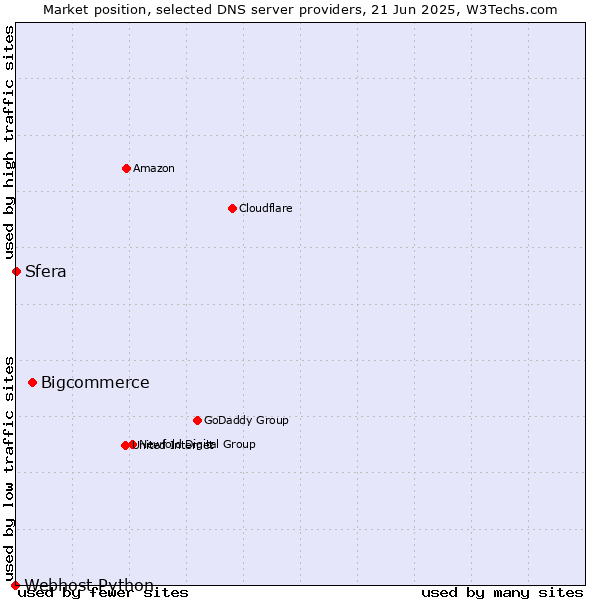 Market position of Bigcommerce vs. Sfera vs. Webhost Python