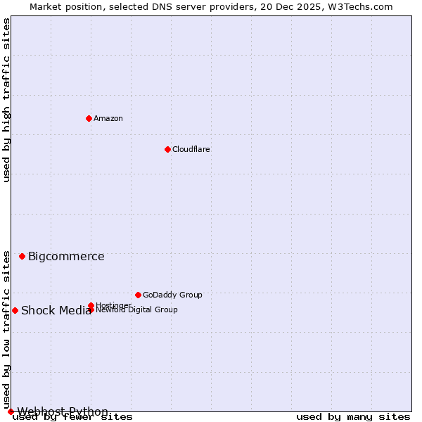 Market position of Bigcommerce vs. Shock Media vs. Webhost Python