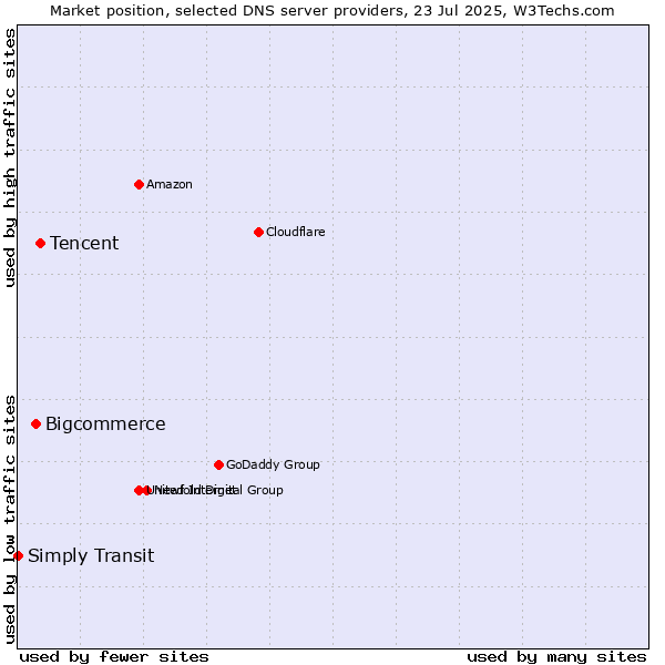 Market position of Tencent vs. Bigcommerce vs. Simply Transit