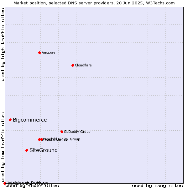Market position of SiteGround vs. Bigcommerce vs. Webhost Python