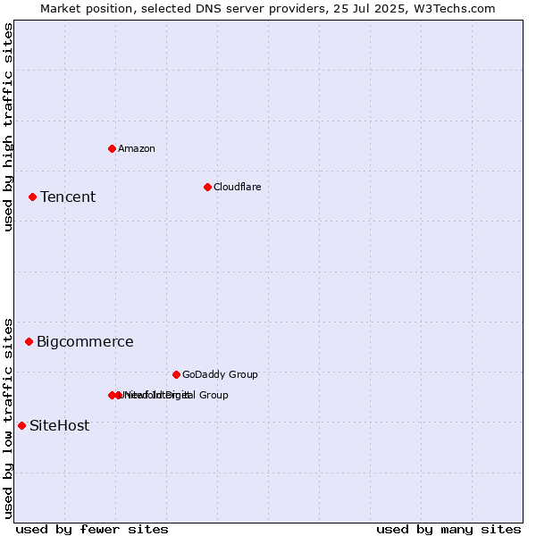 Market position of Tencent vs. Bigcommerce vs. SiteHost