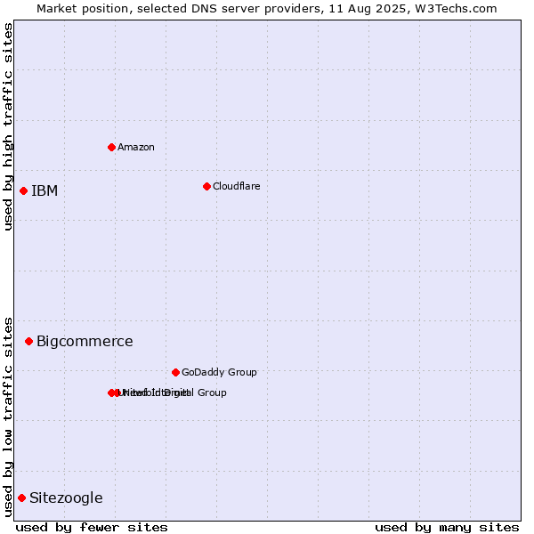 Market position of Bigcommerce vs. IBM vs. Sitezoogle