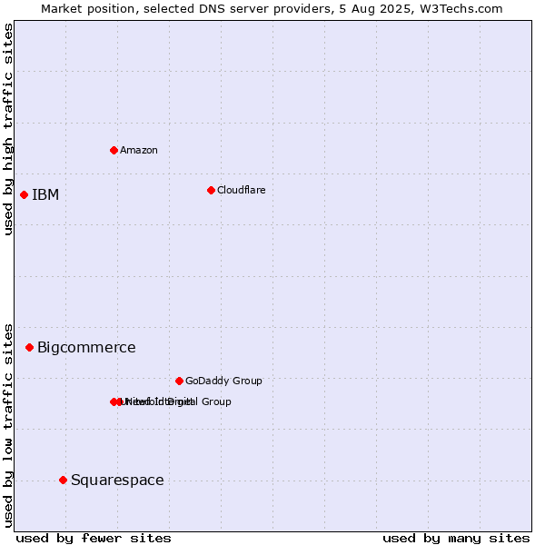 Market position of Squarespace vs. Bigcommerce vs. IBM