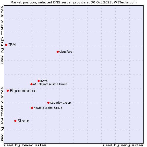Market position of Strato vs. Bigcommerce vs. IBM