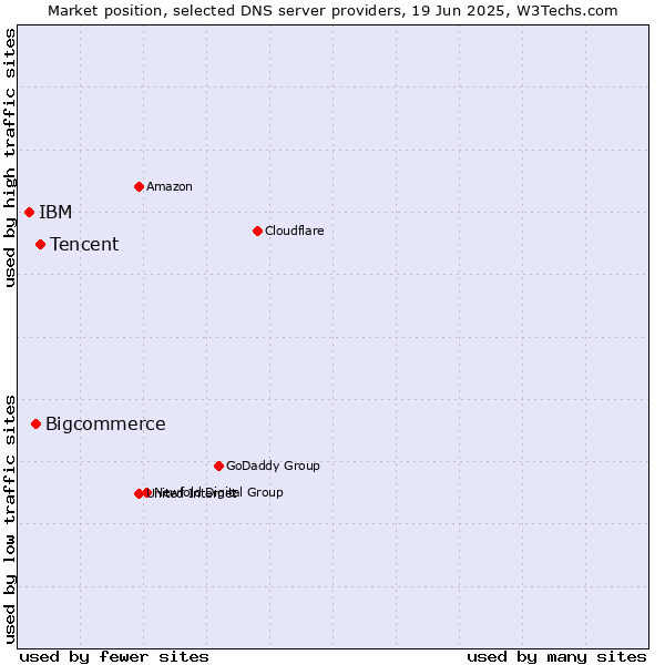 Market position of Tencent vs. Bigcommerce vs. IBM