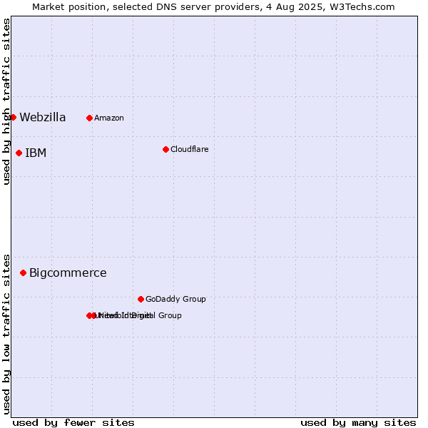 Market position of Bigcommerce vs. IBM vs. Webzilla