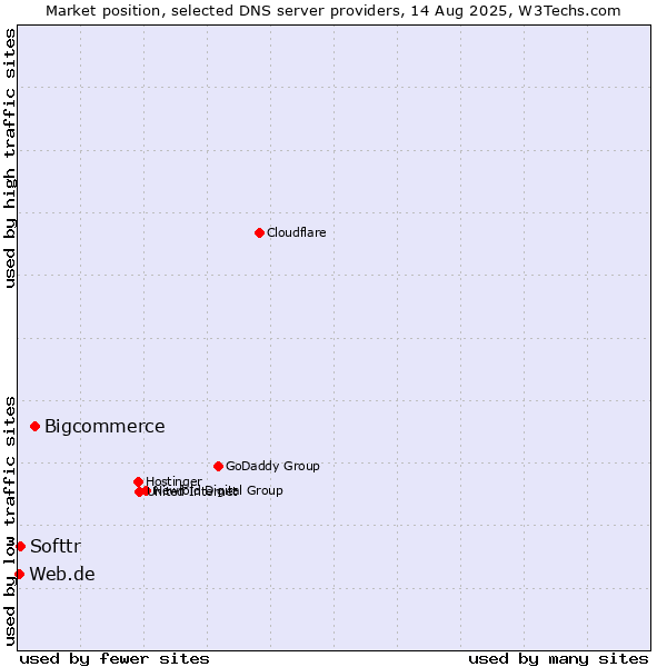 Market position of Bigcommerce vs. Softtr vs. Web.de