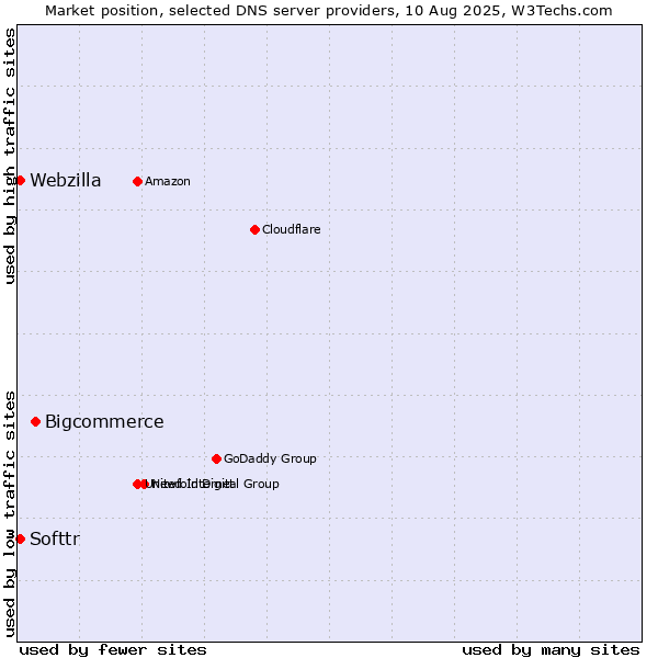 Market position of Bigcommerce vs. Softtr vs. Webzilla