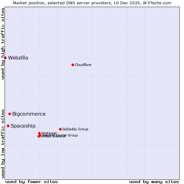 Market position of Bigcommerce vs. Spaceship vs. Webzilla