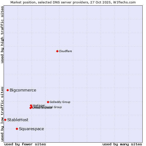 Market position of Squarespace vs. Bigcommerce vs. StableHost