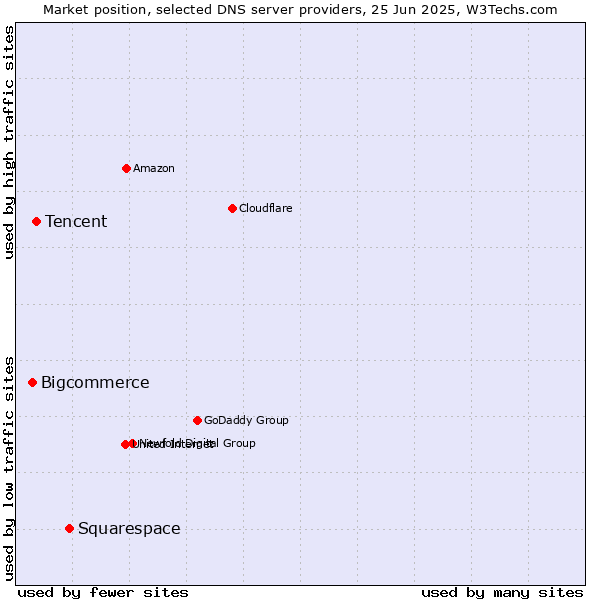 Market position of Squarespace vs. Tencent vs. Bigcommerce