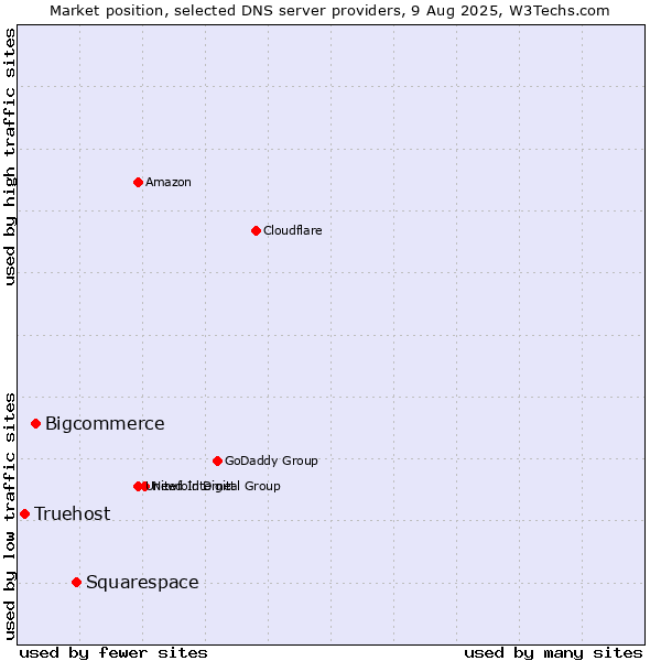Market position of Squarespace vs. Bigcommerce vs. Truehost