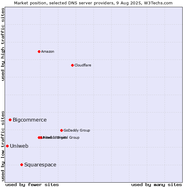 Market position of Squarespace vs. Bigcommerce vs. Uniweb